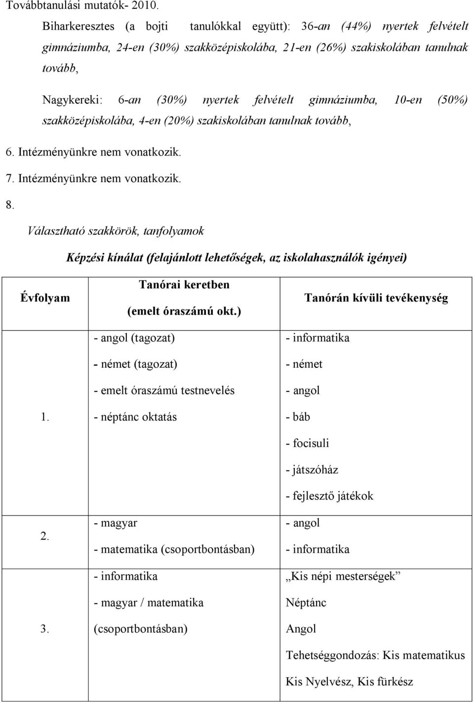 gimnáziumba, 10-en (50%) középiskolába, 4-en (20%) iskolában tanulnak tovább, 6. Intézményünkre nem vonatkozik. 7. Intézményünkre nem vonatkozik. 8.