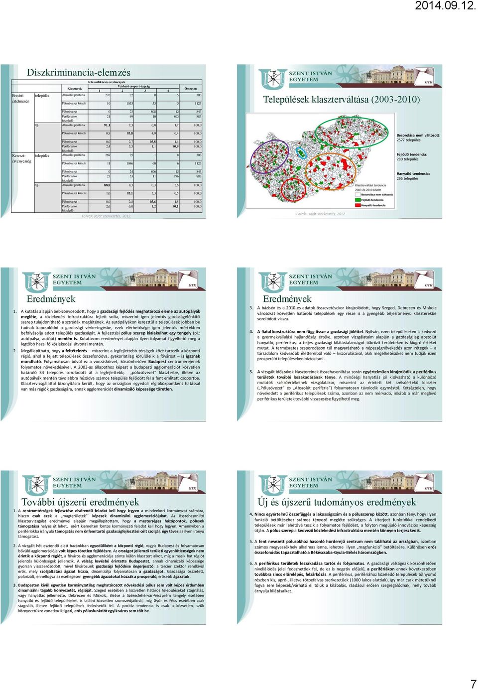 95,8 1,4 100,0 2,4 5,5 1,1 90,9 100,0 Keresztérvényesség település Abszolút periféria 269 25 1 8 303 Pólusövezet közeli 11 1046 60 6 1123 Pólusövezet 0 24 806 13 843 23 53 11 796 883 % Abszolút