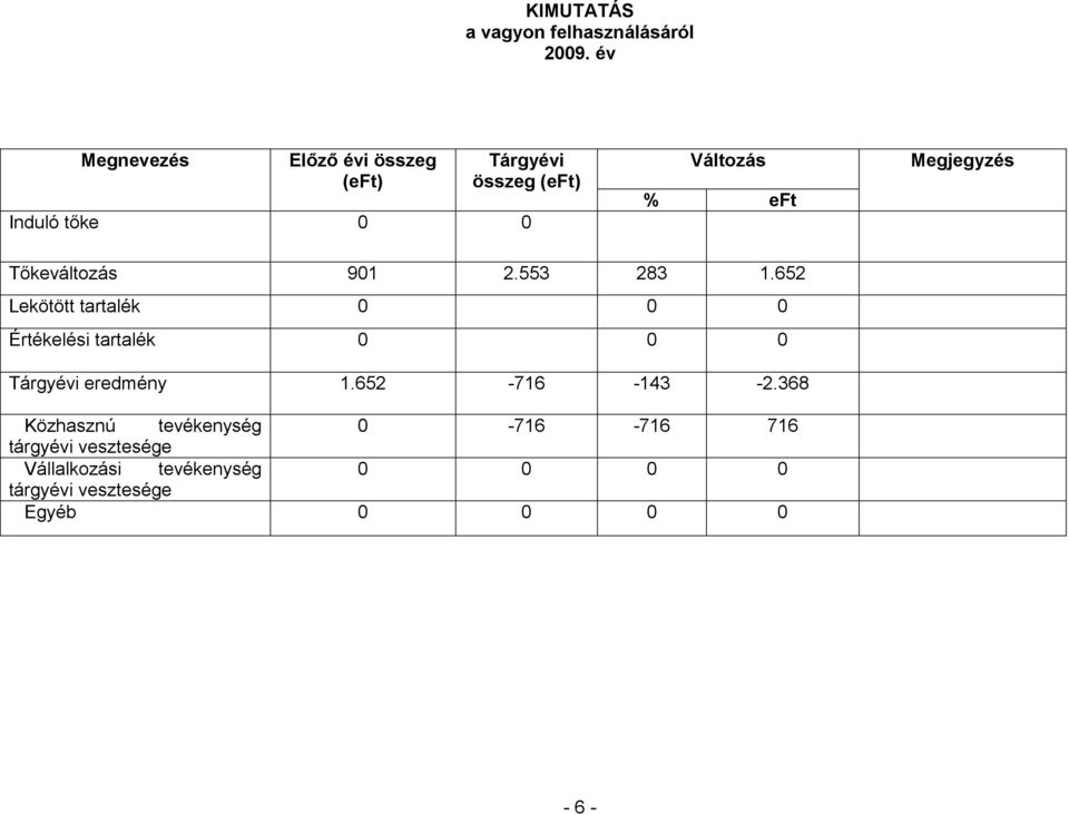 652 Lekötött tartalék 0 0 0 Értékelési tartalék 0 0 0 Tárgyévi eredmény 1.652-716 -143-2.