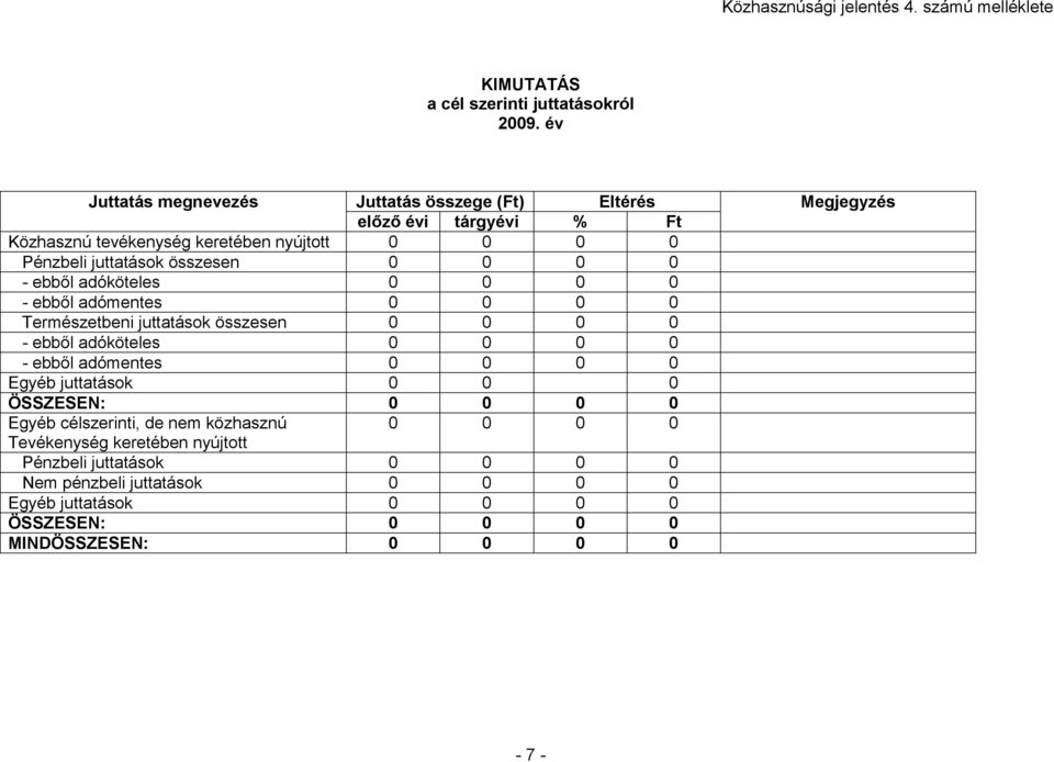 tevékenység keretében nyújtott 0 0 0 0 Pénzbeli juttatások összesen 0 0 0 0 - ebből adóköteles 0 0 0 0 - ebből adómentes 0 0 0 0 Természetbeni juttatások