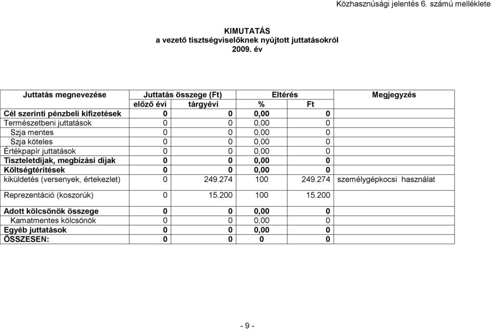 Cél szerinti pénzbeli kifizetések 0 0 0,00 0 Természetbeni juttatások 0 0 0,00 0 Szja mentes 0 0 0,00 0 Szja köteles 0 0 0,00 0 Értékpapír juttatások 0 0 0,00 0