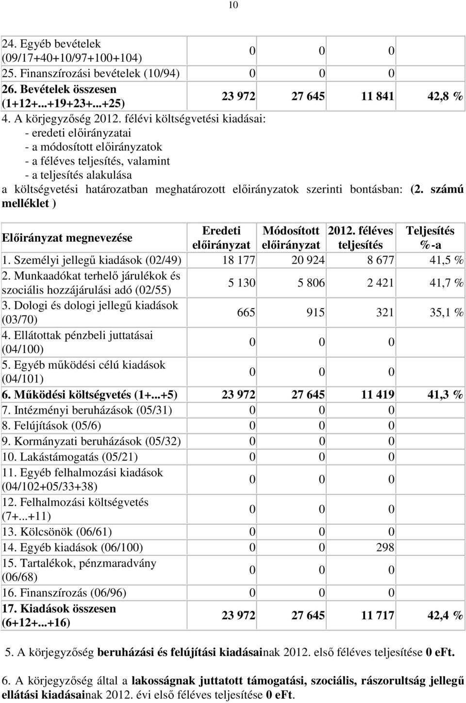 szerinti bontásban: (2. számú melléklet ) Előirányzat megnevezése Eredeti Módosított 2012. féléves Teljesítés előirányzat előirányzat teljesítés %-a 1.