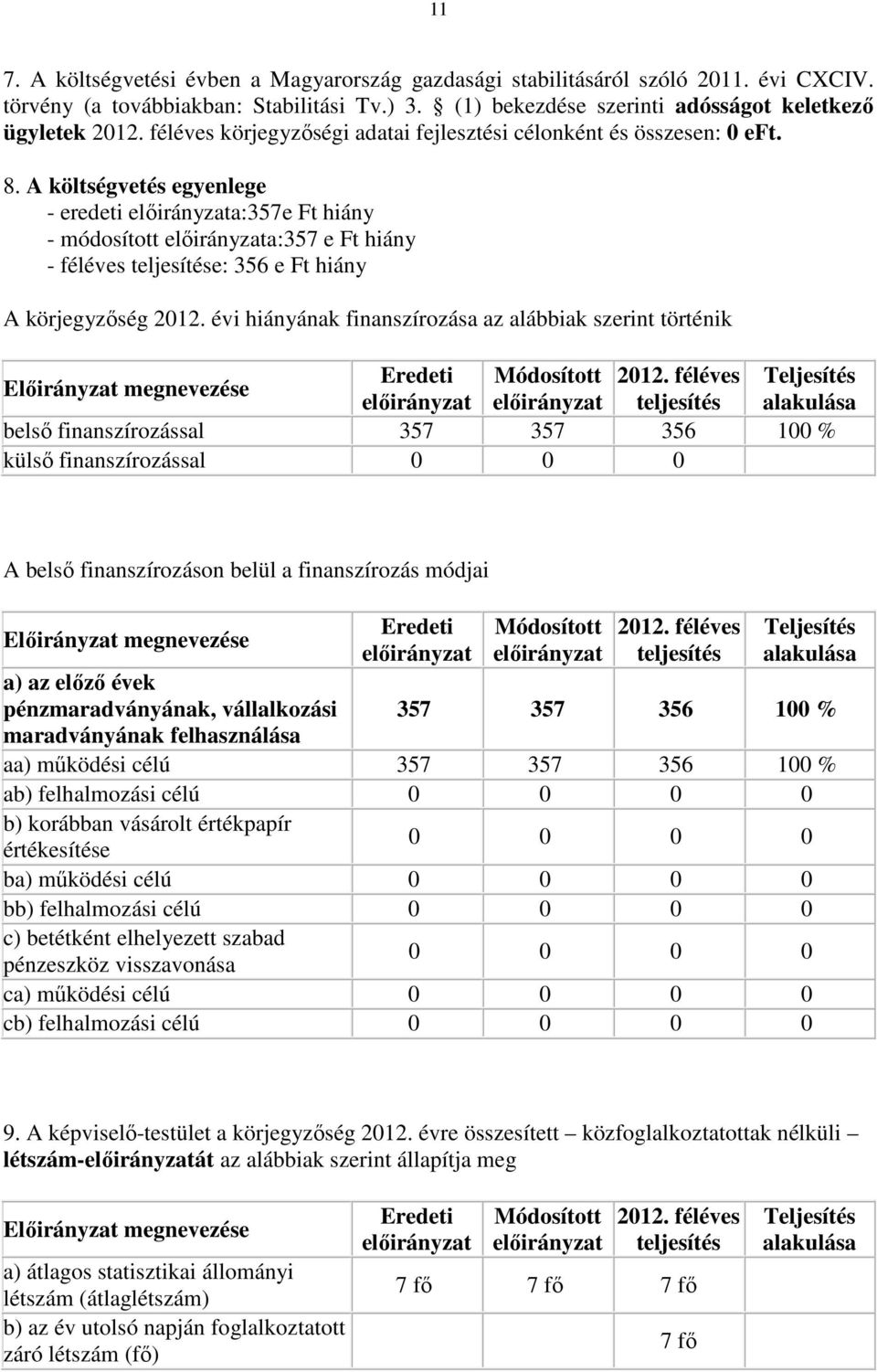 A költségvetés egyenlege - eredeti előirányzata:357e Ft hiány - módosított előirányzata:357 e Ft hiány - féléves teljesítése: 356 e Ft hiány A körjegyzőség 2012.