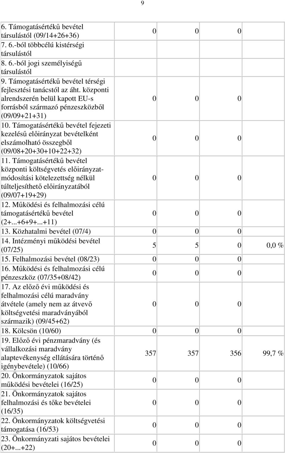 Támogatásértékű bevétel fejezeti kezelésű előirányzat bevételként elszámolható összegből (09/08+20+30+10+22+32) 11.