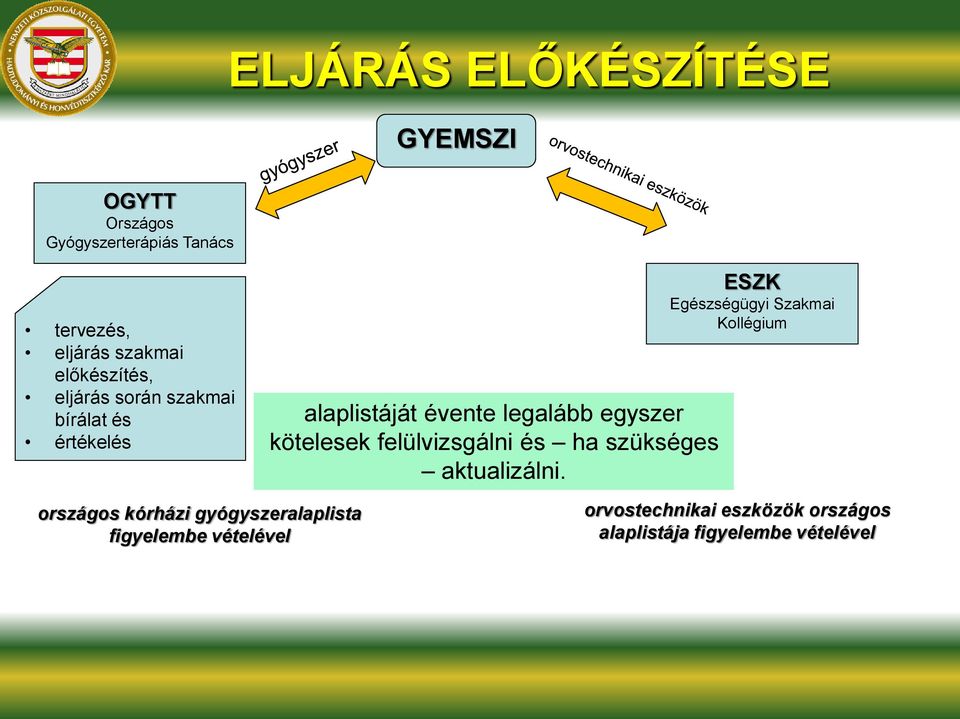 kötelesek felülvizsgálni és ha szükséges aktualizálni.