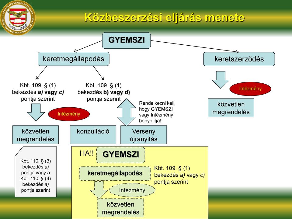 (1) bekezdés b) vagy d) pontja szerint konzultáció Rendelkezni kell, hogy GYEMSZI vagy Intézmény bonyolítja!