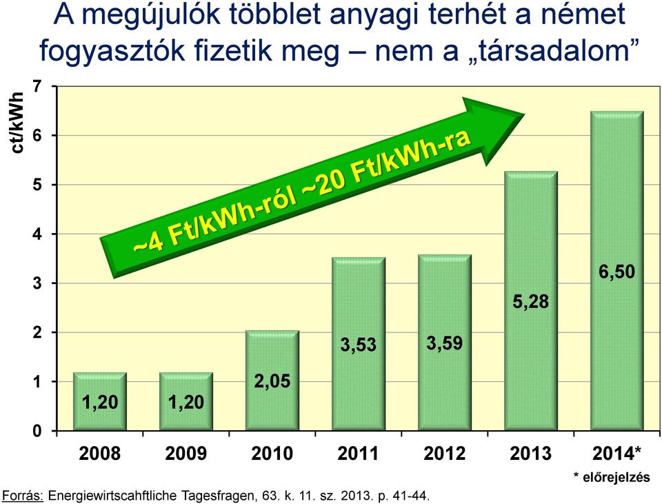 1,20 1,20 0 2008 2009 2010 2011 2012 2013 2014* * előrejelzés