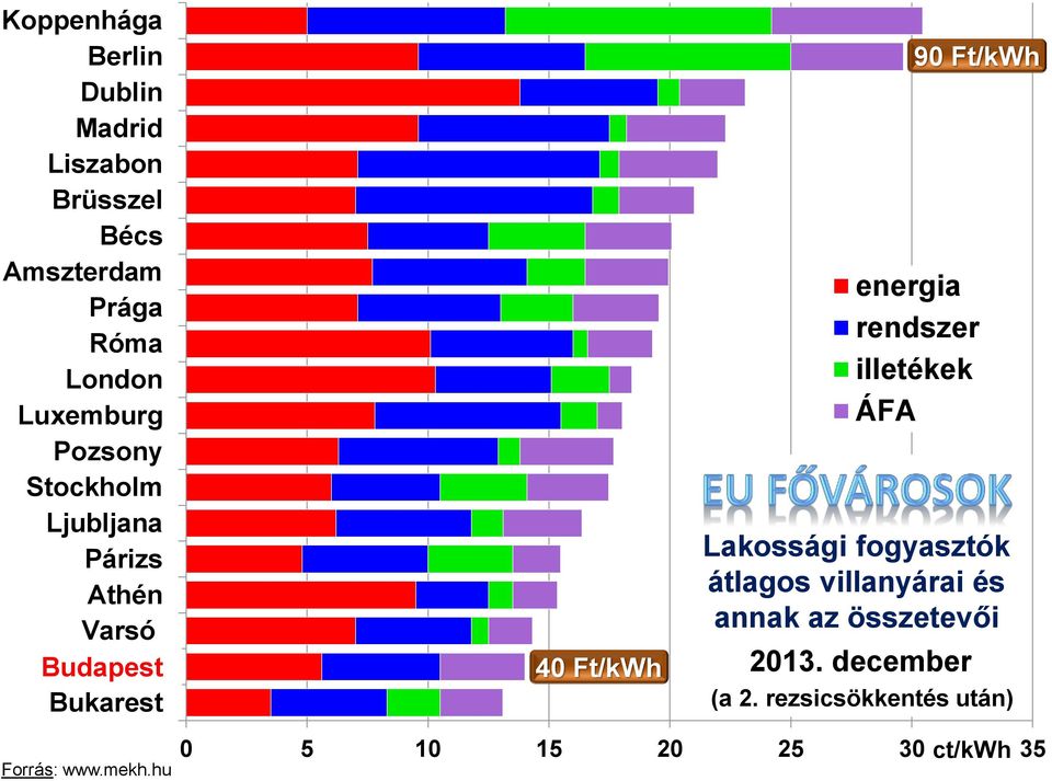 hu 40 Ft/kWh 90 Ft/kWh energia rendszer illetékek ÁFA Lakossági fogyasztók átlagos