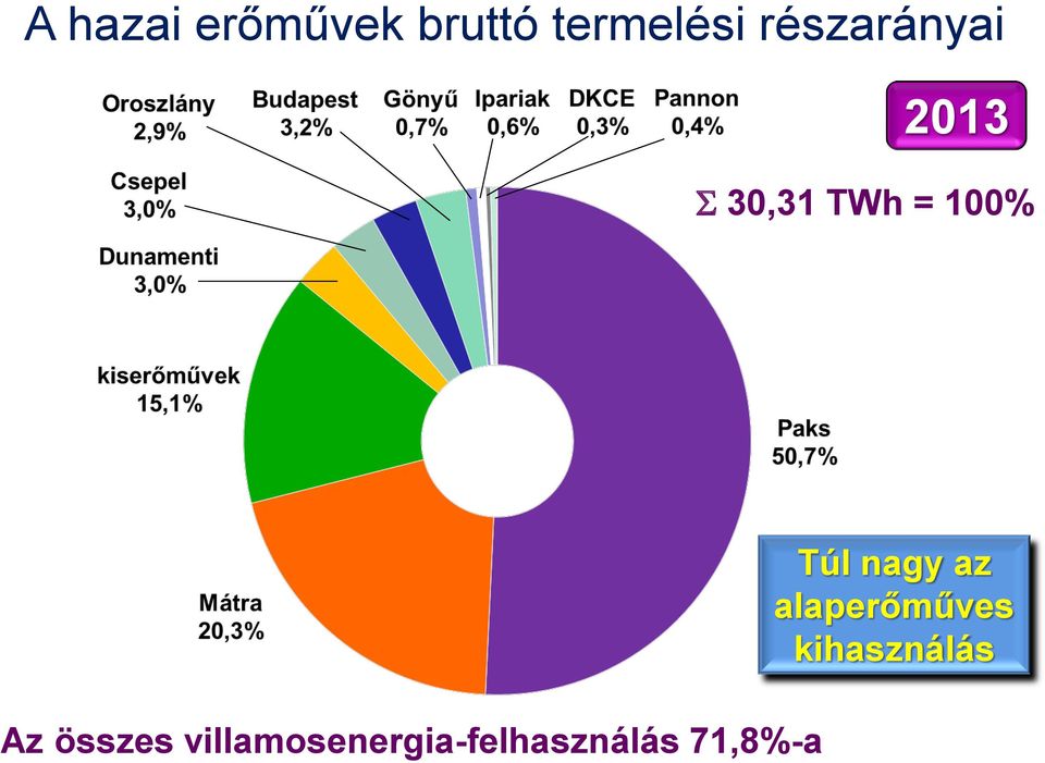 összes villamosenergia-felhasználás