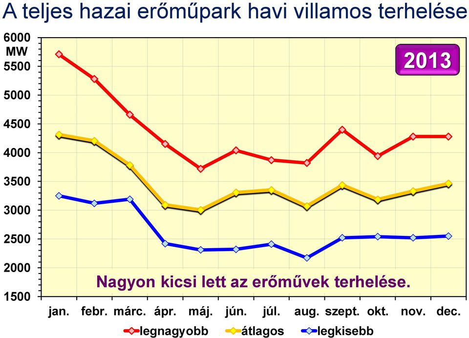 kicsi lett az erőművek terhelése. jan. febr. márc. ápr. máj.