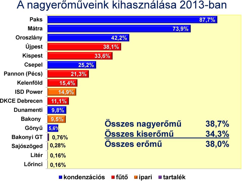 11,1% 9,8% 9,5% 5,6% 0,16% 0,16% 15,4% 14,9% 0,76% 0,28% 25,2% 21,3% 33,6% 38,1% 42,2% 73,9%