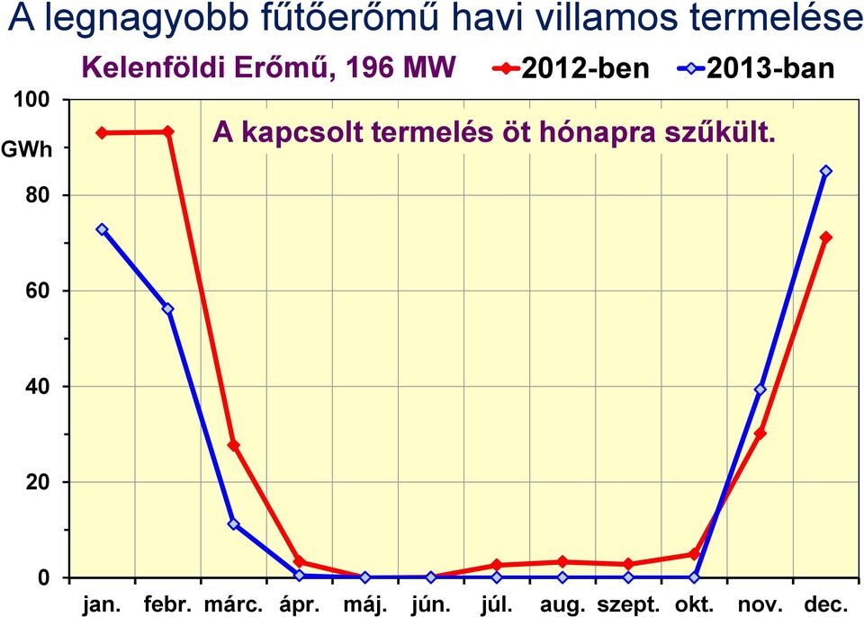 kapcsolt termelés öt hónapra szűkült. 60 40 20 0 jan.