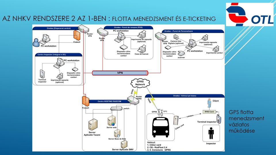 ÉS E-TICKETING GPS flotta