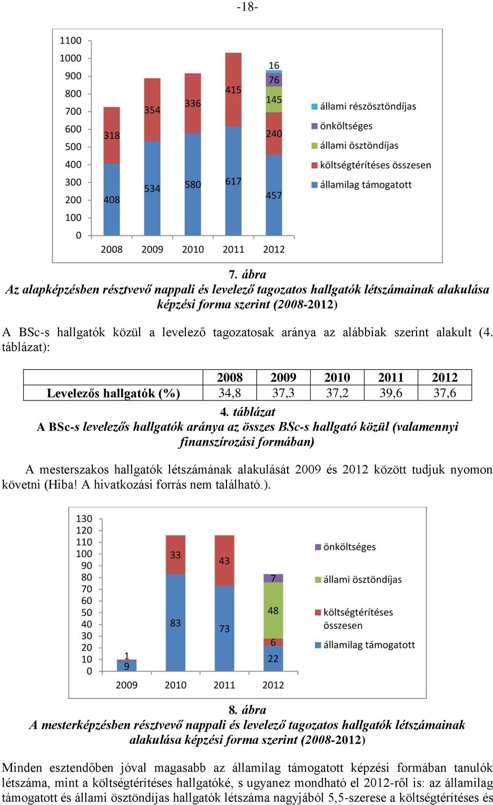 szerint alakult (4. táblázat): 2008 2009 2010 2011 2012 Levelezős hallgatók (%) 34,8 37,3 37,2 39,6 37,6 4.