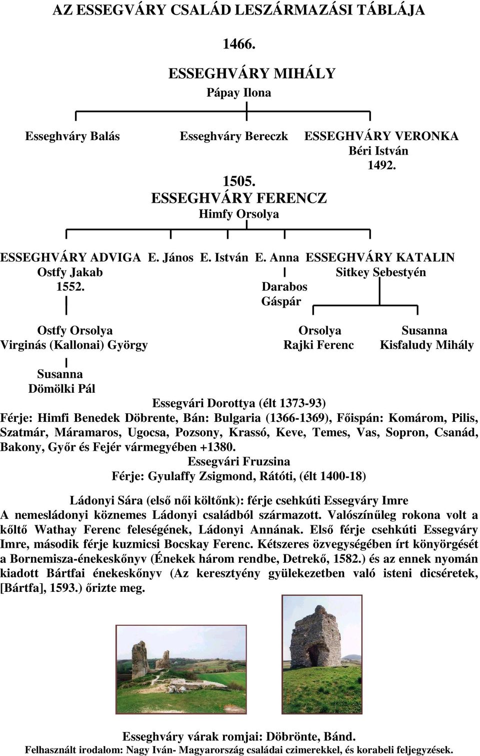 Darabos Gáspár Ostfy Orsolya Orsolya Susanna Virginás (Kallonai) György Rajki Ferenc Kisfaludy Mihály Susanna Dömölki Pál Essegvári Dorottya (élt 1373-93) Férje: Himfi Benedek Döbrente, Bán: Bulgaria