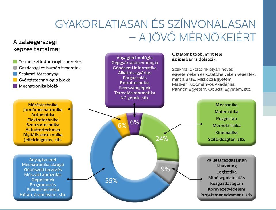 GYAKORLATIASAN ÉS SZÍNVONALASAN A JÖVŐ MÉRNÖKEIÉRT Anyagtechnológia Gépgyártástechnológia Gépészeti informatika Alkatrészgyártás Forgácsolás Robottechnika Szerszámgépek Termelésinformatika NC gépek,