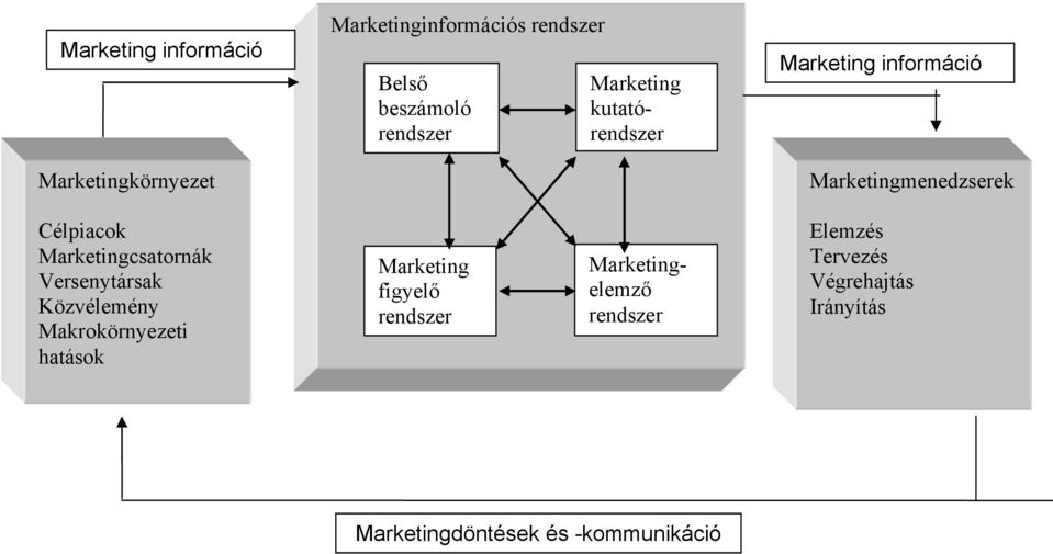 Marketingcsatornák Versenytársak Közvélemény Makrokörnyezeti hatások Marketing figyelő