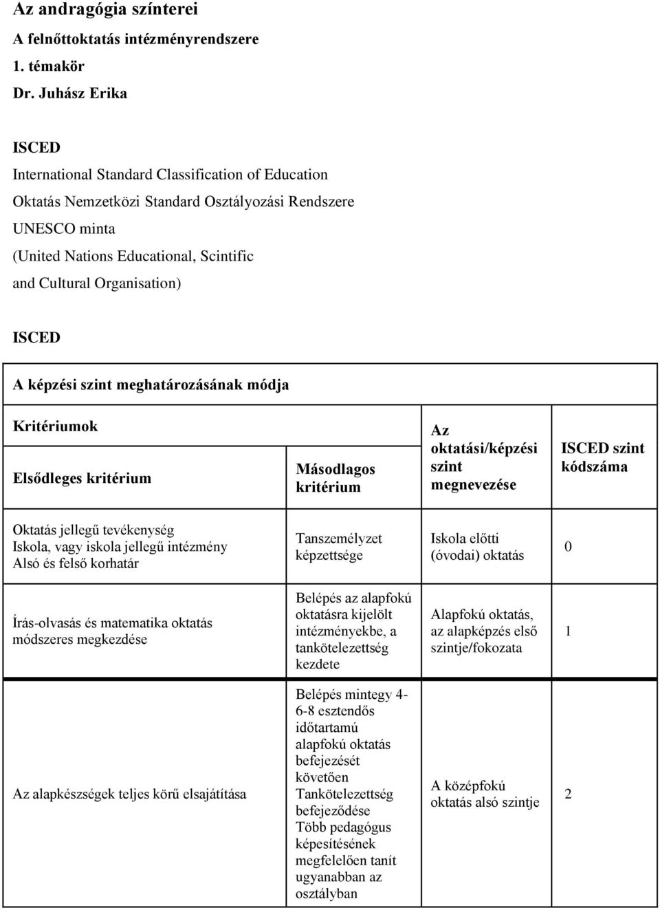 ISCED A képzési szint meghatározásának módja Kritériumok Elsődleges kritérium Másodlagos kritérium Az oktatási/képzési szint megnevezése ISCED szint kódszáma Oktatás jellegű tevékenység Iskola, vagy