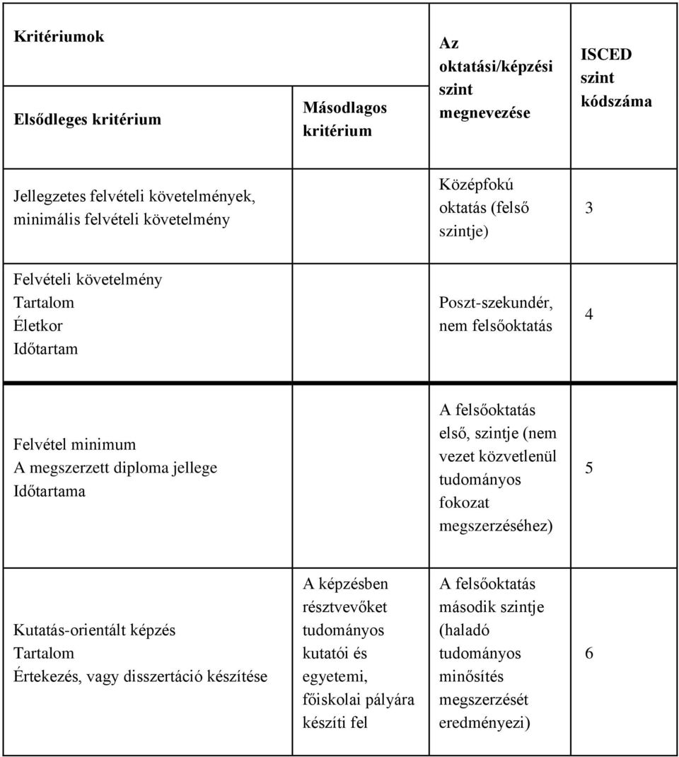 jellege Időtartama A felsőoktatás első, szintje (nem vezet közvetlenül tudományos fokozat megszerzéséhez) 5 Kutatás-orientált képzés Tartalom Értekezés, vagy disszertáció