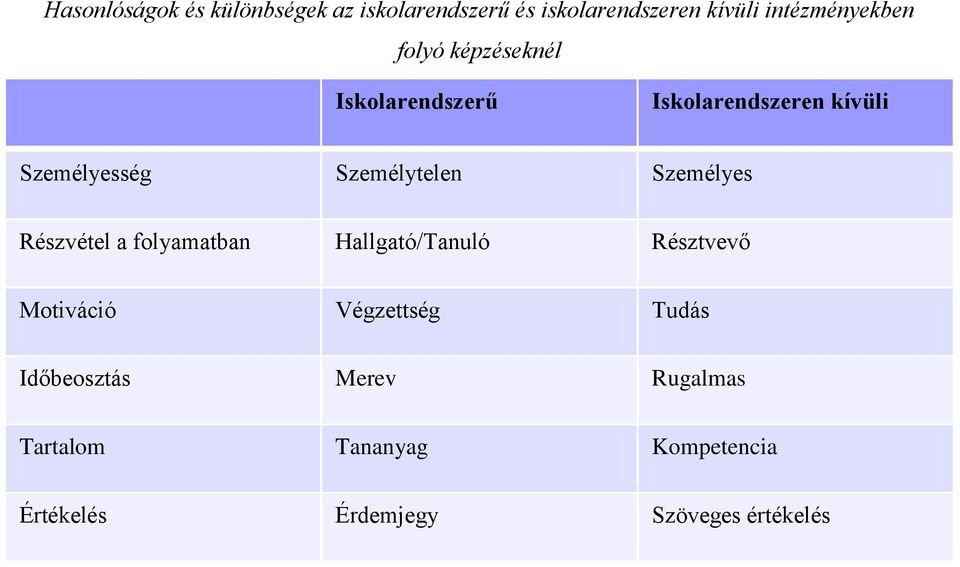 Személyes Részvétel a folyamatban Hallgató/Tanuló Résztvevő Motiváció Végzettség Tudás