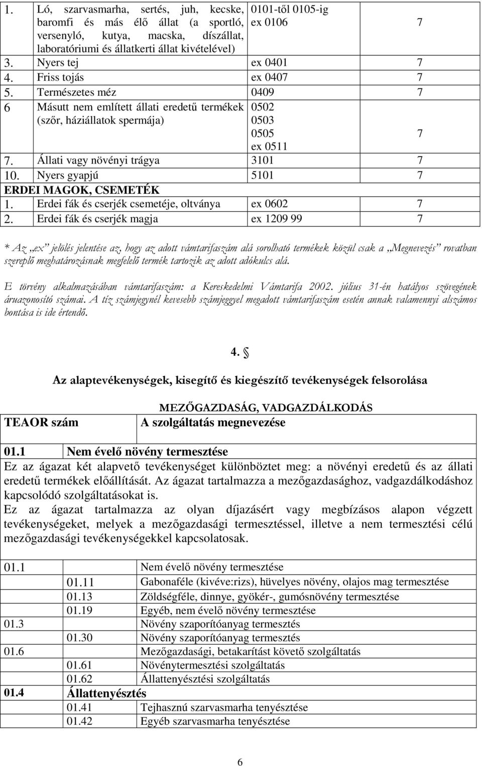 Állati vagy növényi trágya 3101 7 10. Nyers gyapjú 5101 7 ERDEI MAGOK, CSEMETÉK 1. Erdei fák és cserjék csemetéje, oltványa ex 0602 7 2. Erdei fák és cserjék magja ex 1209 99 7!