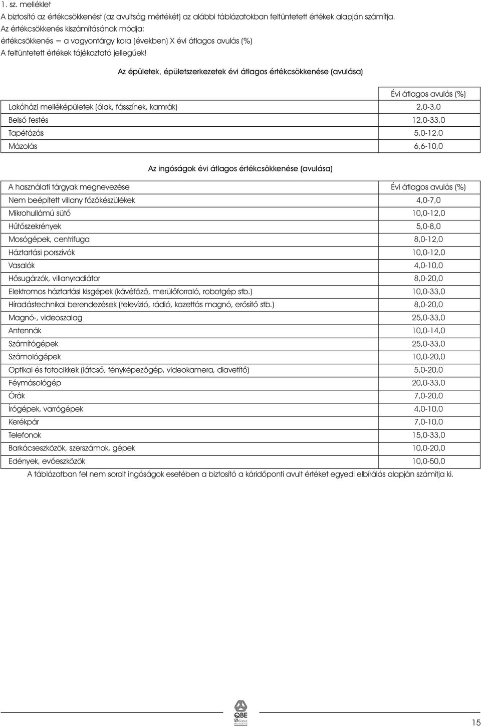 Az épületek, épületszerkezetek évi átlagos értékcsökkenése (avulása) Évi átlagos avulás (%) Lakóházi melléképületek (ólak, fásszínek, kamrák) 2,0-3,0 Belsõ festés 12,0-33,0 Tapétázás 5,0-12,0 Mázolás