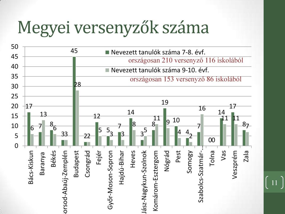 országosan 153 versenyző 86 iskolából 19 14 11 10 7 8 8 9 5 5 3 3 3 4 16 14 17 11 11 7 87 4 2 00 Bács-Kiskun Baranya Békés