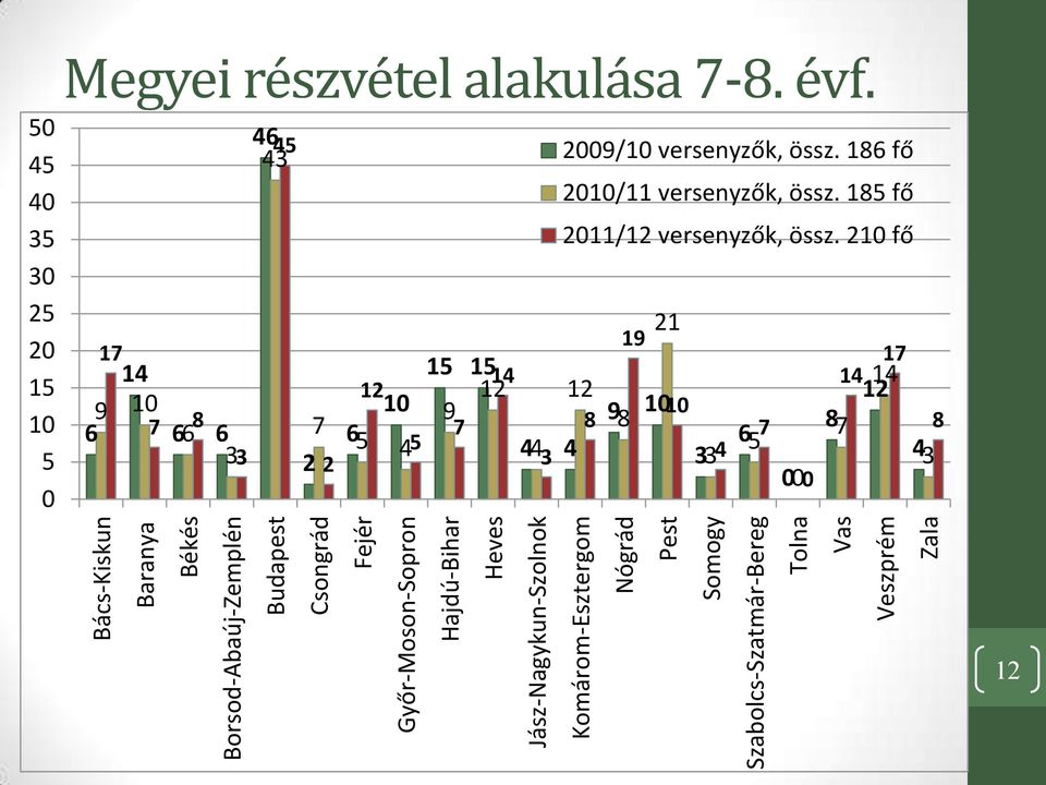 186 fő 2010/11 versenyzők, össz. 185 fő 2011/12 versenyzők, össz.