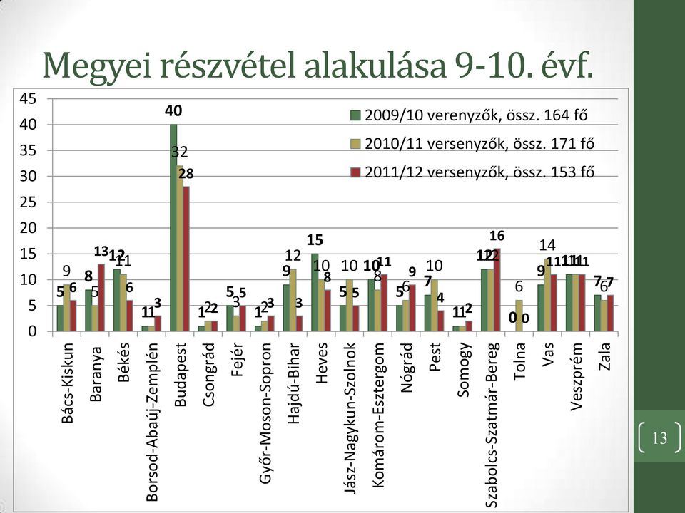 153 fő 15 16 14 12 9 10 10 1011 12 10 11 11 8 8 9 9 7 7 5 5 5 5 56 6 67 3 1 1 2 3 12 3 3 4 12 0 0 Bács-Kiskun Baranya Békés