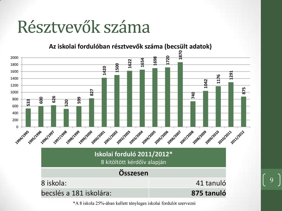 400 200 0 Iskolai forduló 2011/2012* 8 kitöltött kérdőív alapján Összesen 8 iskola: 41 tanuló