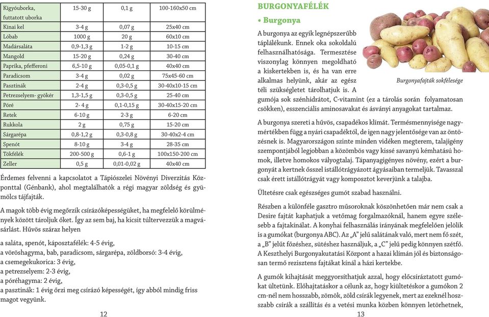 30-40x15-20 cm Retek 6-10 g 2-3 g 6-20 cm Rukkola 2 g 0,75 g 15-20 cm Sárgarépa 0,8-1,2 g 0,3-0,8 g 30-40x2-4 cm Spenót 8-10 g 3-4 g 28-35 cm Tökfélék 200-500 g 0,6-1 g 100x150-200 cm Zeller 0,5 g