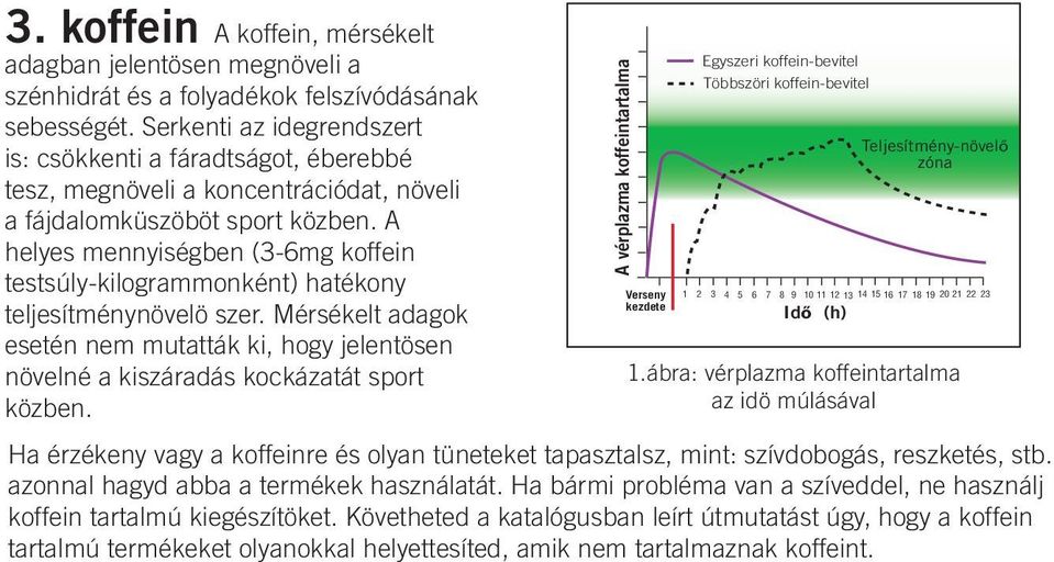 A helyes mennyiségben (3-6mg koffein testsúly-kilogrammonként) hatékony teljesítménynövelö szer. Mérsékelt adagok esetén nem mutatták ki, hogy jelentösen növelné a kiszáradás kockázatát sport közben.