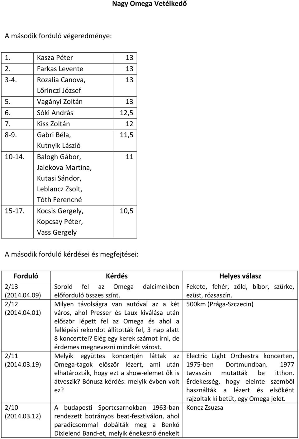 Kocsis Gergely, Kopcsay Péter, Vass Gergely 11,5 11 10,5 A második forduló kérdései és megfejtései: Forduló Kérdés Helyes válasz 2/13 (2014.04.09) 2/12 (2014.04.01) 2/11 (2014.03.