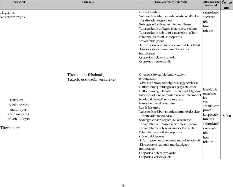 helyzetgyakorlat Csoportos versenyjáték szimuláció szerepjáték házi feladat Órasz ám 10926-12 A húsipari és malomipari munkavégzés követelményei Tűzvédelem Tűzvédelmi feladatok, Tűzoltó eszközök,