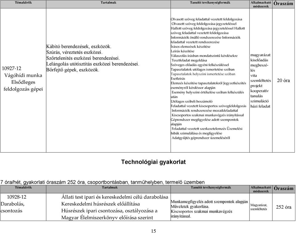Olvasott szöveg feladattal vezetett feldolgozása Olvasott szöveg feldolgozása jegyzeteléssel Hallott szöveg feldolgozása jegyzeteléssel Hallott szöveg feladattal vezetett feldolgozása Információk