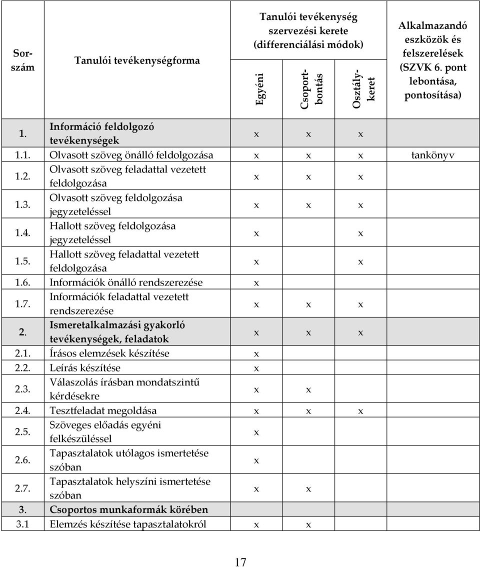 Olvasott szöveg feldolgozása jegyzeteléssel x x x 1.4. Hallott szöveg feldolgozása jegyzeteléssel x x 1.5. Hallott szöveg feladattal vezetett feldolgozása x x 1.6.