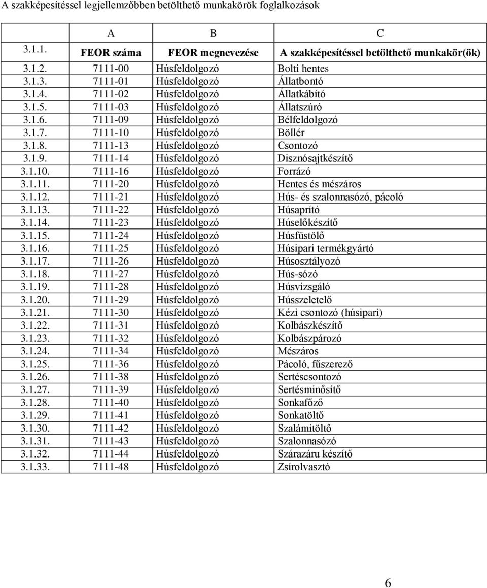 7111-09 Húsfeldolgozó Bélfeldolgozó 3.1.7. 7111-10 Húsfeldolgozó Böllér 3.1.8. 7111-13 Húsfeldolgozó Csontozó 3.1.9. 7111-14 Húsfeldolgozó Disznósajtkészítő 3.1.10. 7111-16 Húsfeldolgozó Forrázó 3.1.11. 7111-20 Húsfeldolgozó Hentes és mészáros 3.