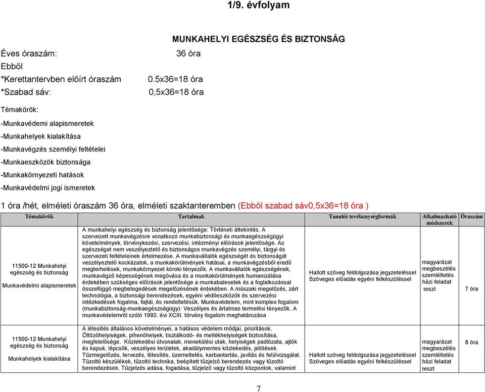 ismeretek 1 óra /hét, elméleti óraszám 36 óra, elméleti szaktanteremben (Ebből szabad sáv0,5x36=18 óra ) A munkahelyi egészség és biztonság jelentősége: Történeti áttekintés.