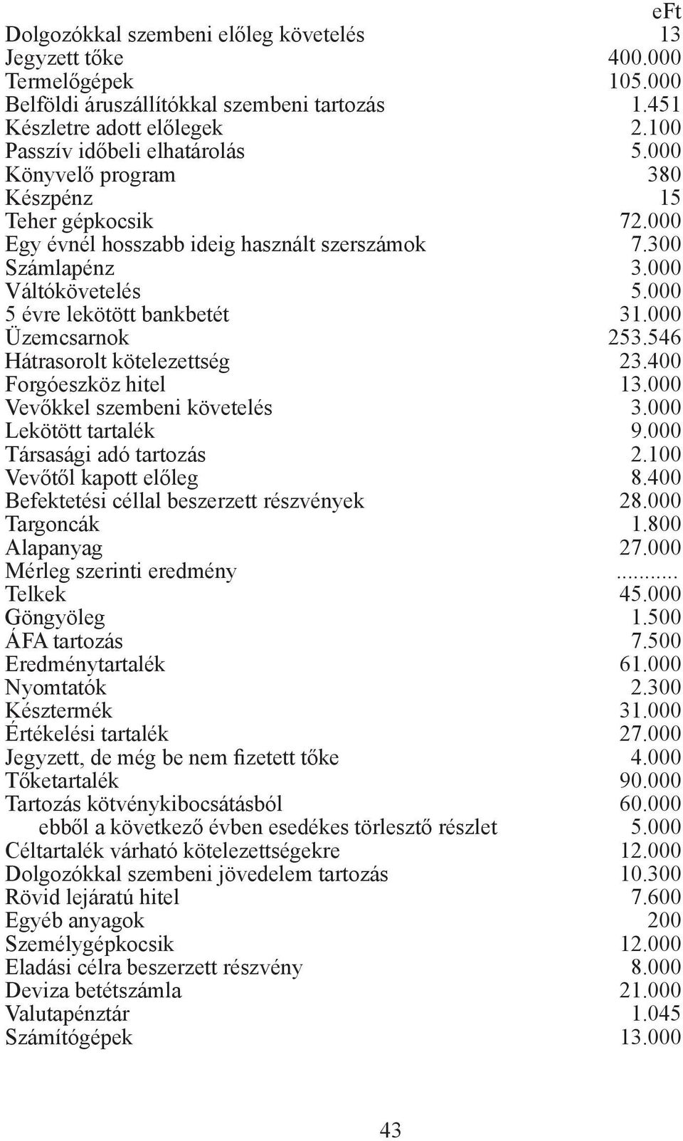 546 Hátrasorolt kötelezettség 23.400 Forgóeszköz hitel 13.000 Vevőkkel szembeni követelés 3.000 Lekötött tartalék 9.000 Társasági adó tartozás 2.100 Vevőtől kapott előleg 8.