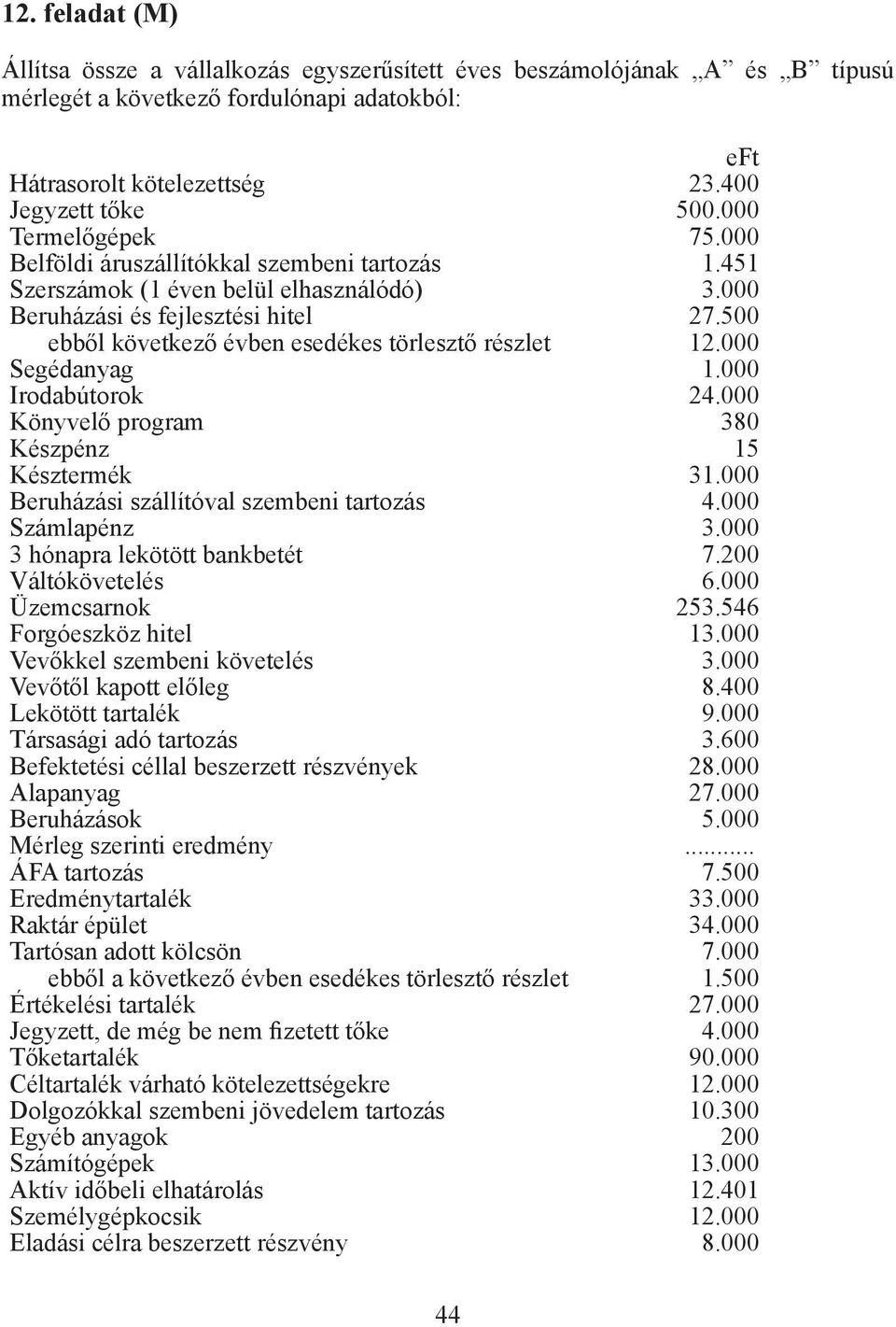 000 Beruházási szállítóval szembeni tartozás 4.000 Számlapénz 3.000 3 hónapra lekötött bankbetét 7.200 Váltókövetelés 6.000 Üzemcsarnok 253.546 Forgóeszköz hitel 13.000 Vevőkkel szembeni követelés 3.