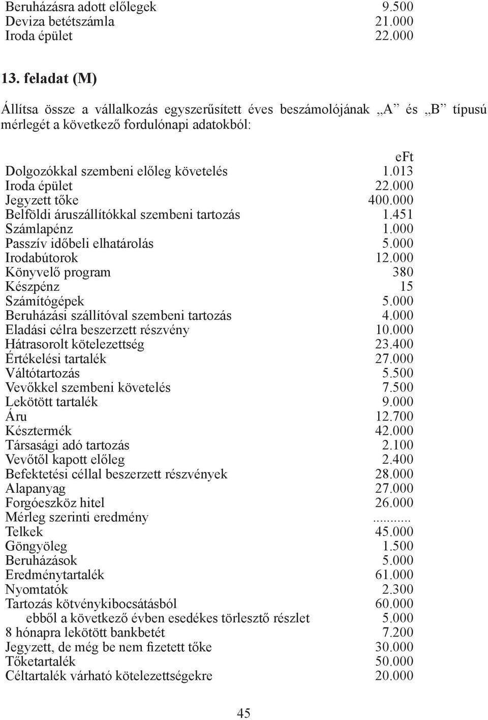 000 Beruházási szállítóval szembeni tartozás 4.000 Eladási célra beszerzett részvény 10.000 Hátrasorolt kötelezettség 23.400 Értékelési tartalék 27.000 Váltótartozás 5.