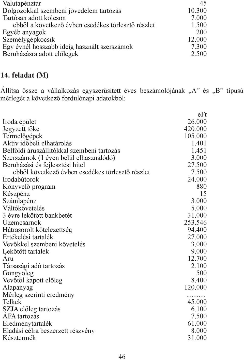 401 Belföldi áruszállítókkal szembeni tartozás 1.451 Szerszámok (1 éven belül elhasználódó) 3.000 Beruházási és fejlesztési hitel 27.500 ebből következő évben esedékes törlesztő részlet 7.