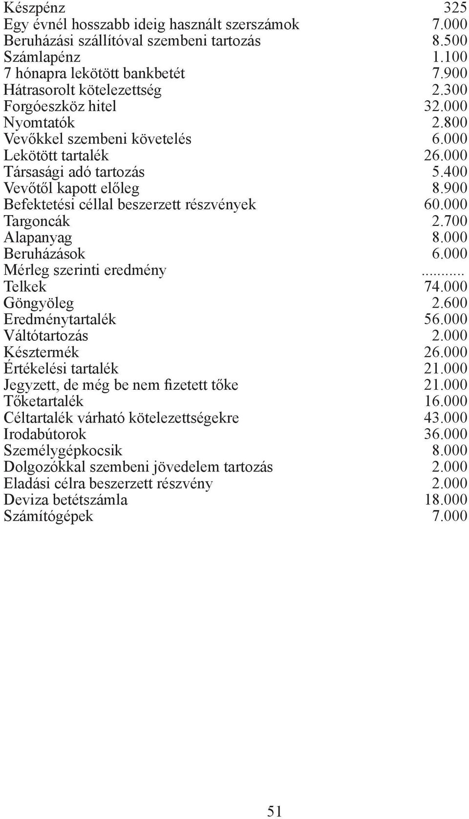 900 Befektetési céllal beszerzett részvények 60.000 Targoncák 2.700 Alapanyag 8.000 Beruházások 6.000 Mérleg szerinti eredmény... Telkek 74.000 Göngyöleg 2.600 Eredménytartalék 56.000 Váltótartozás 2.