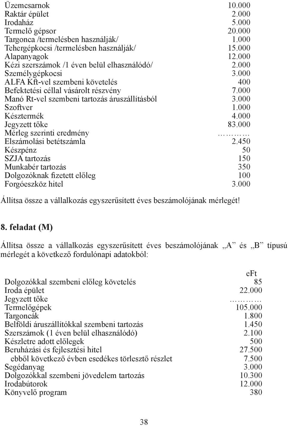 000 Manó Rt-vel szembeni tartozás áruszállításból 3.000 Szoftver 1.000 Késztermék 4.000 Jegyzett tőke 83.000 Mérleg szerinti eredmény Elszámolási betétszámla 2.