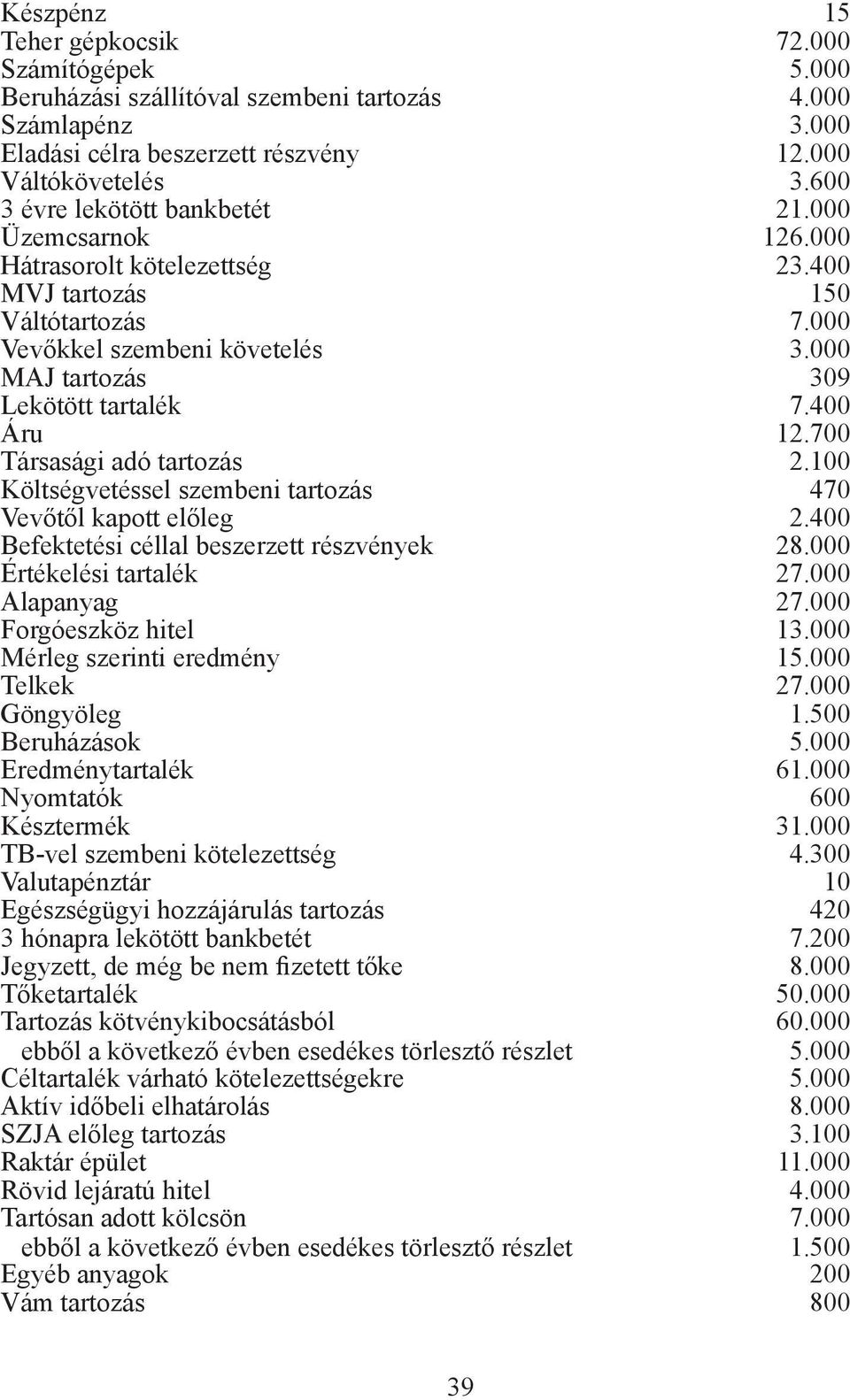 400 Áru 12.700 Társasági adó tartozás 2.100 Költségvetéssel szembeni tartozás 470 Vevőtől kapott előleg 2.400 Befektetési céllal beszerzett részvények 28.000 Értékelési tartalék 27.000 Alapanyag 27.