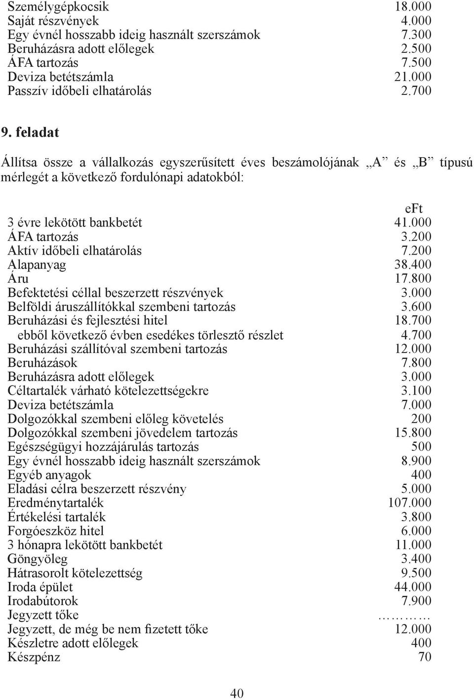 800 Befektetési céllal beszerzett részvények 3.000 Belföldi áruszállítókkal szembeni tartozás 3.600 Beruházási és fejlesztési hitel ebből következő évben esedékes törlesztő részlet 18.700 4.