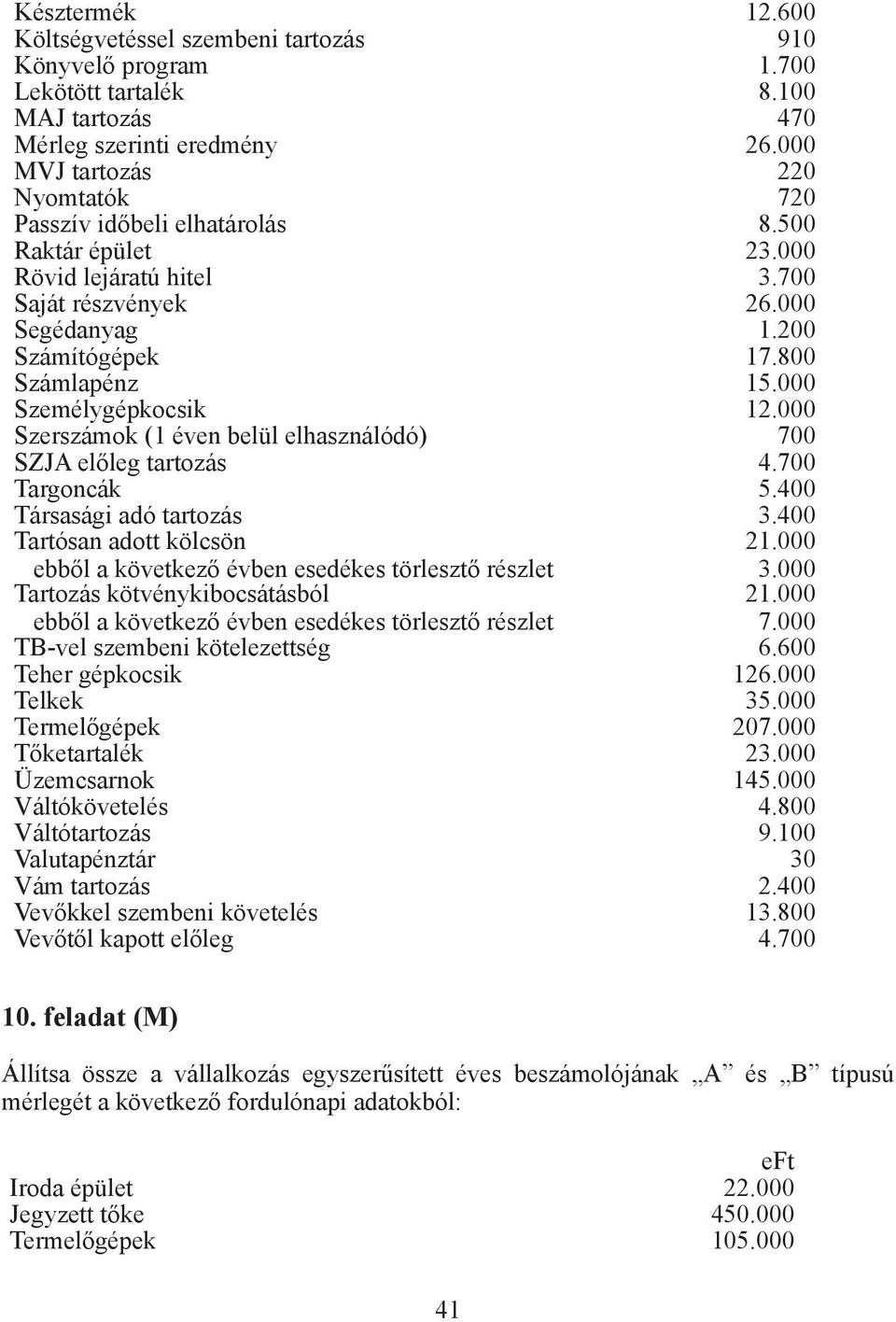 000 Személygépkocsik 12.000 Szerszámok (1 éven belül elhasználódó) 700 SZJA előleg tartozás 4.700 Targoncák 5.400 Társasági adó tartozás 3.