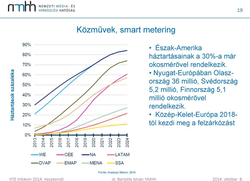 Nyugat-Európában Olaszország 36 millió, Svédország 5,2 millió, Finnország