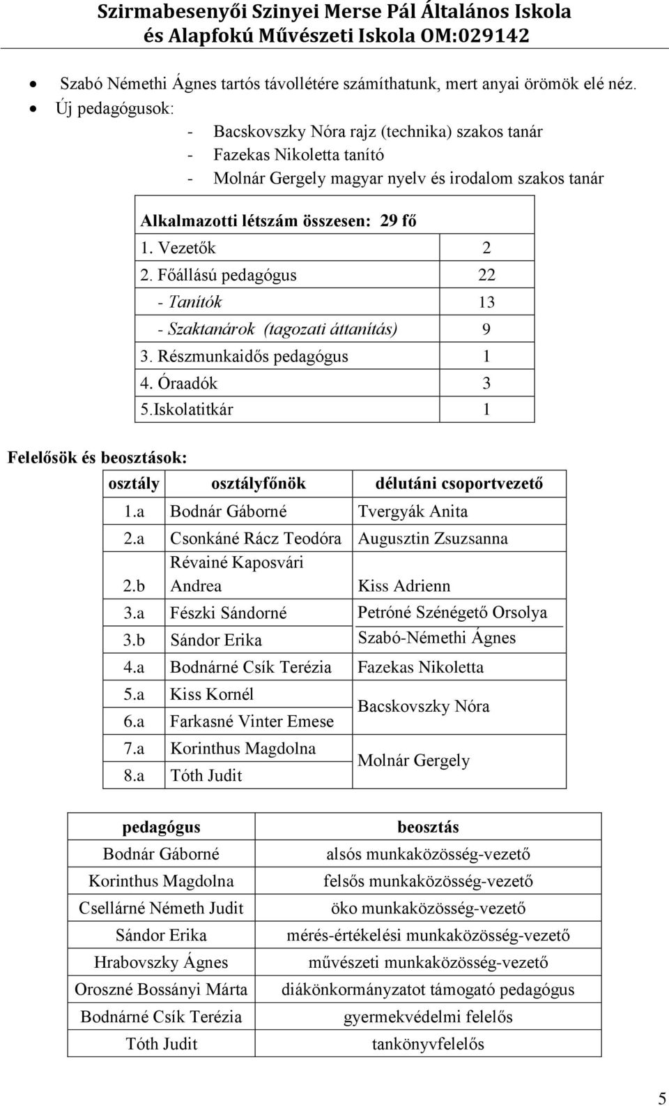 összesen: 29 fő 1. Vezetők 2 2. Főállású pedagógus 22 - Tanítók 13 - Szaktanárok (tagozati áttanítás) 9 3. Részmunkaidős pedagógus 1 4. Óraadók 3 5.