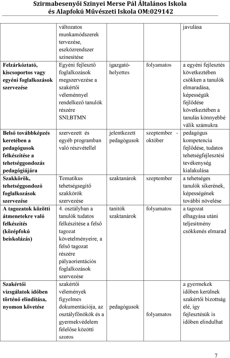 eszközrendszer színesítése Egyéni fejlesztő foglalkozások megszervezése a szakértői véleménnyel rendelkező tanulók részére SNI;BTMN szervezett és egyéb programban való részvétellel Tematikus